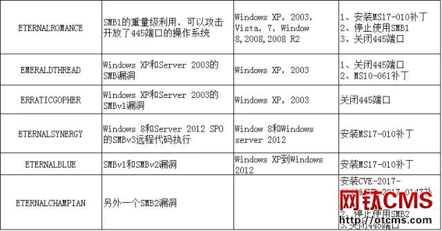高危預警:Wannacry比特幣勒索病毒預防方法 圖6