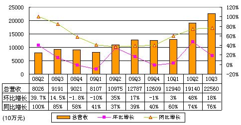 百度Q3總營收3.372億美元 同比增長76%