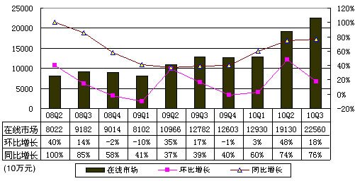 百度Q3網(wǎng)絡(luò)營銷營收3.371億美元 同比增76.5%