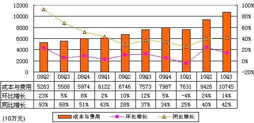 百度Q3成本與費(fèi)用2.017億元 同比增42%