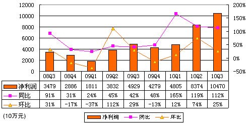 百度Q3凈利潤(rùn)10.47億元 同比增長(zhǎng)112.4%