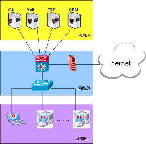 3層準(zhǔn)入控制示意