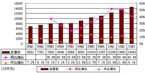 圖解阿里巴巴季報(bào)：總營收14.49億同比增40%