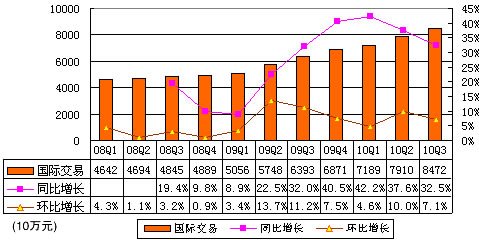 圖解阿里巴巴季報(bào)：總7收14.49億同比增40%
