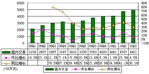 圖解阿里巴巴季報(bào)：總營收14.49億同比增40%