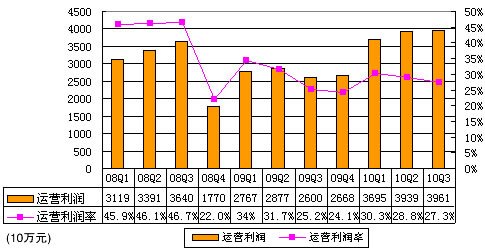 圖解阿里巴巴季報(bào)：總營收14.49億同比增40%