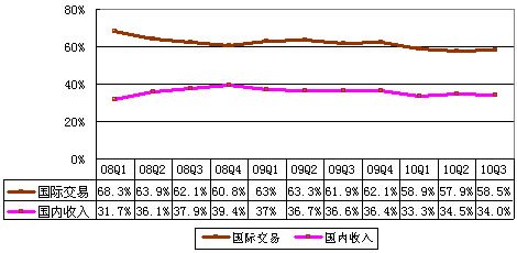圖解阿里巴巴季報(bào)：總營收14.49億同比增40%