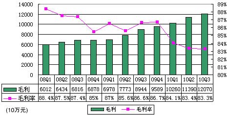 圖解阿里巴巴季報(bào)：總營收14.49億同比增40%