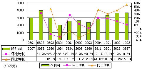 圖解阿里巴巴季報(bào)：總營收14.49億同比增40%