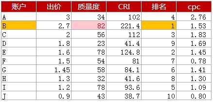 百度關(guān)鍵詞競(jìng)價(jià)廣告示例3