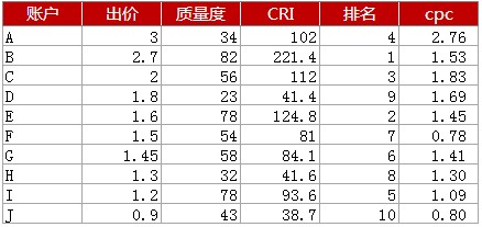 百度關(guān)鍵詞競(jìng)價(jià)廣告排名示例1