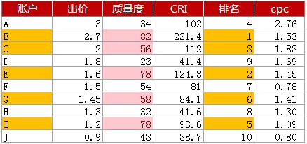 百度關(guān)鍵詞廣告排名示例2