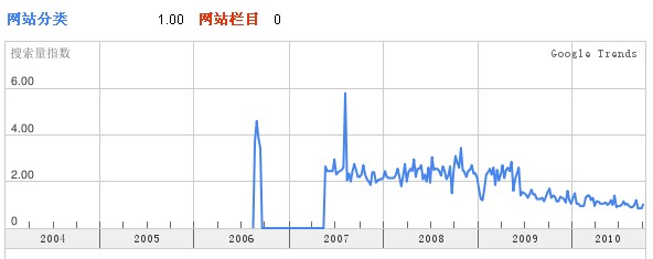 谷歌m勢(shì)關(guān)于網(wǎng)站分類,網(wǎng)站欄目的數(shù)據(jù)