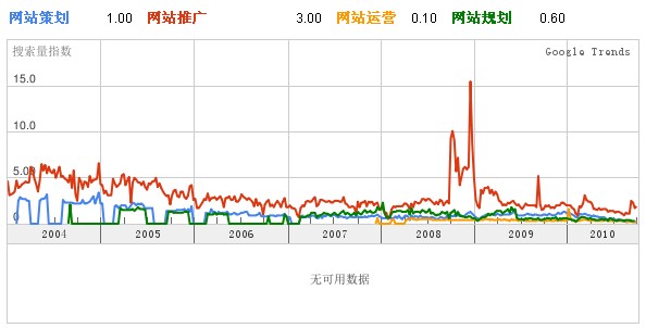 百度趨勢關于網(wǎng)站策劃，網(wǎng)站推廣，網(wǎng)站運營，網(wǎng)站規(guī)劃的數(shù)據(jù)