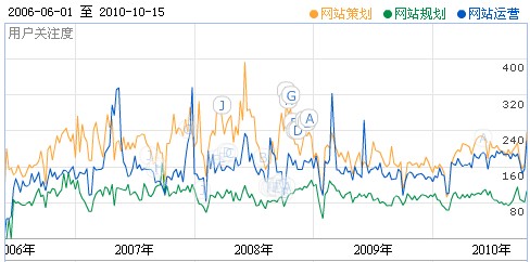 百度指數(shù)關于網(wǎng)站策劃，網(wǎng)站規(guī)劃，網(wǎng)站運營的數(shù)據(jù)