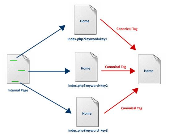 canonical標(biāo)簽