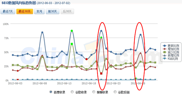 百度6月22日和6月28日事件--調(diào)整算法打擊低質(zhì)量網(wǎng)站